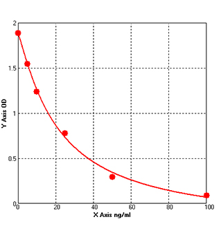 lbp elisa kit