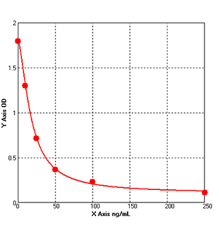 multiplex elisa kit