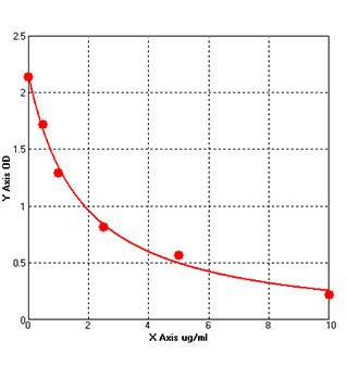 ovalbumin elisa kit