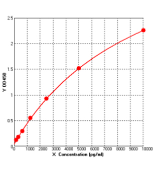 procalcitonin elisa kit