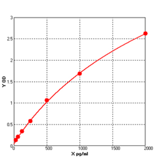 sandwich elisa kit