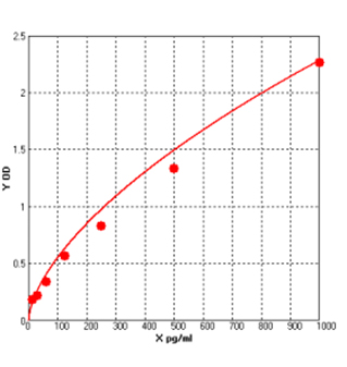 gfap elisa kit