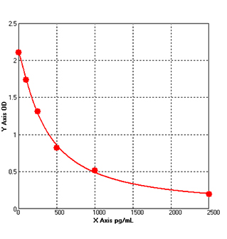 amyloid beta elisa kit