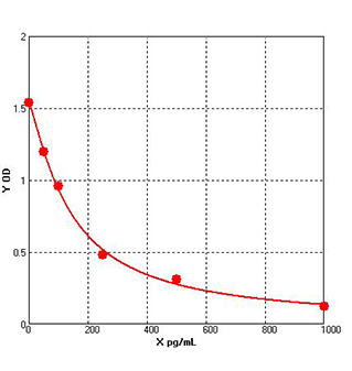 homocysteine elisa kit