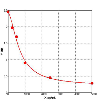 host cell protein elisa kits