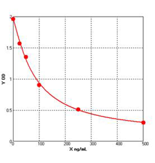 lps elisa kit