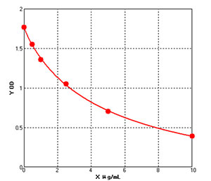 Horse High Molecular Weight Adiponectin ELISA kit