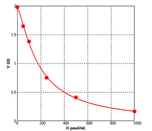 Fish Cyclic Adenosine Monophosphate ELISA kit