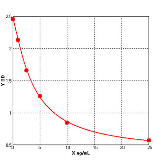 lbp elisa kit