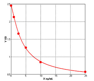 Hamster Total Adiponectin ELISA kit