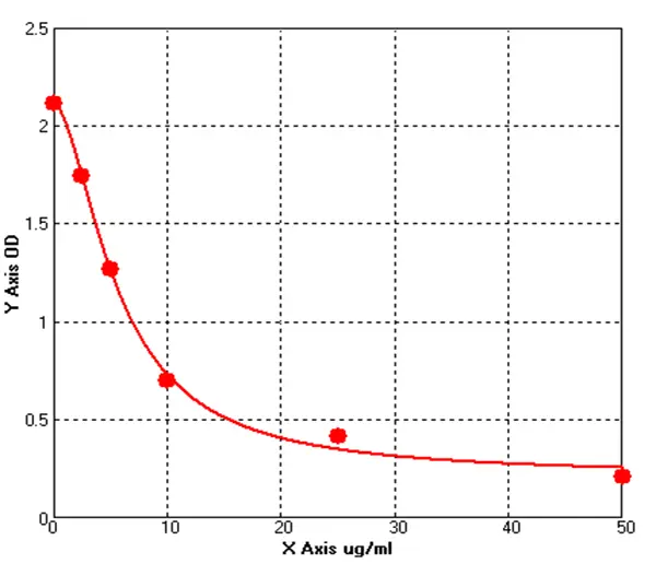 Bovine Albumin ELISA kit