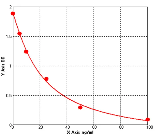 Bovine Alkaline Phosphatase ELISA kit