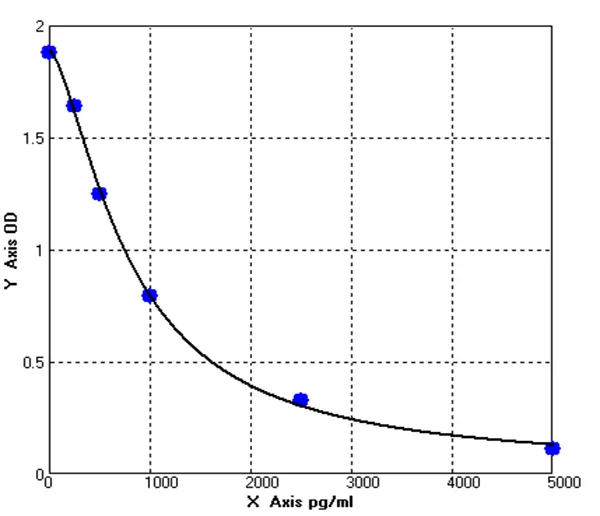 Bovine Adenosine Monophosphate Activated Protein ELISA kit