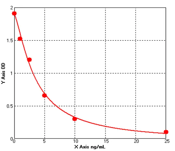 Bovine Total Adiponectin ELISA kit