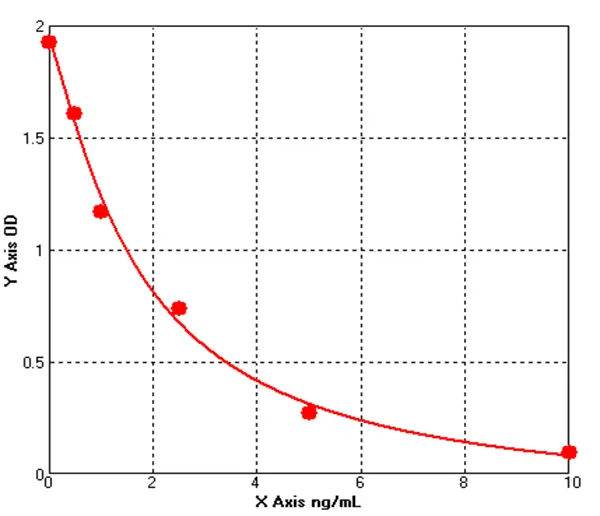 Goat Insulin ELISA kit