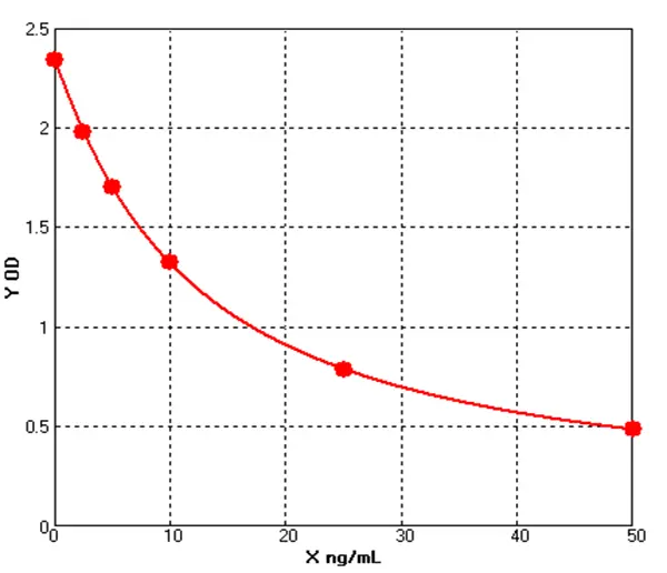 Sheep Malondialdehyde ELISA kit