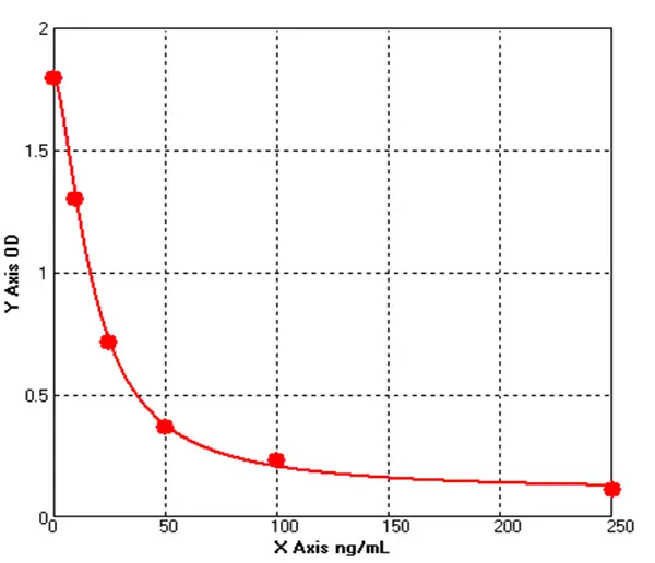 Bovine Catalase ELISA kit