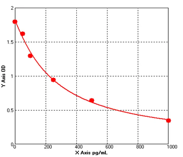 Bovine C Type Natriuretic Peptide ELISA kit