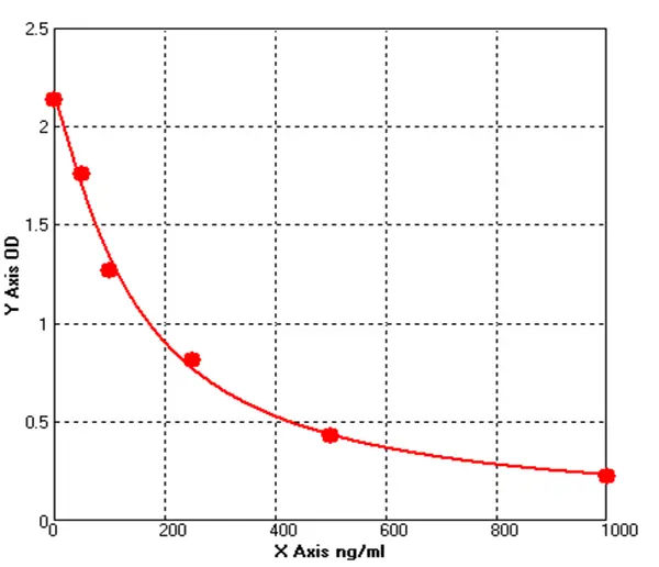 Bovine Complement Fragment 4A ELISA kit