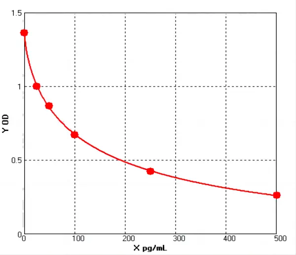 Human 1,25 dihydroxyvitamin D3 ELISA kit