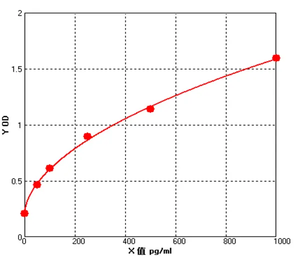 Human Advanced Glycosylation End Products ELISA kit