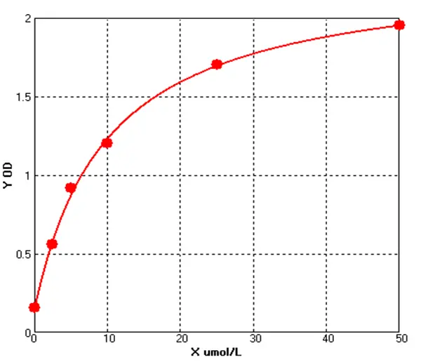 Human Asymmetric Dimethylaoyoinine ELISA kit