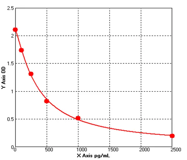 Human Adrenomedullin ELISA kit