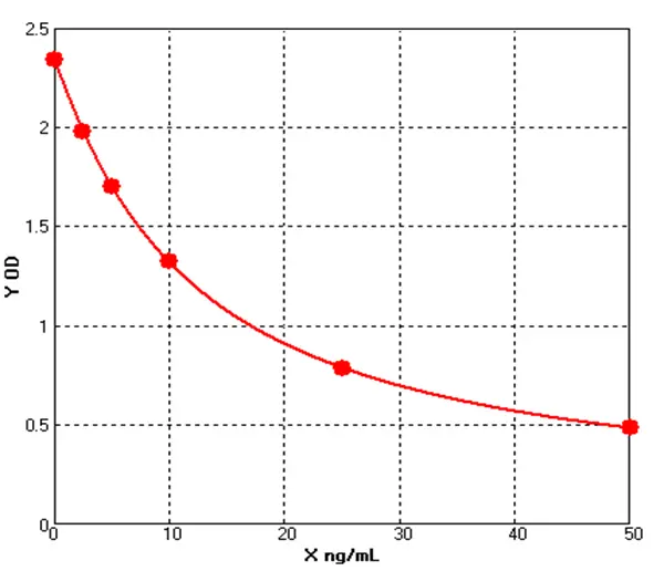 Canine Aggrecan ELISA kit