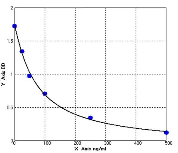 Canine Ferritin ELISA kit