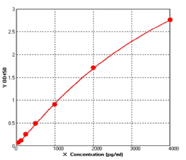 Human Angiopoietin 2 ELISA kit