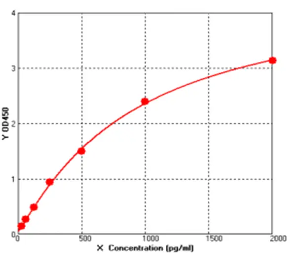 Human Chemokine (C-C motif) Ligand 18 ELISA kit