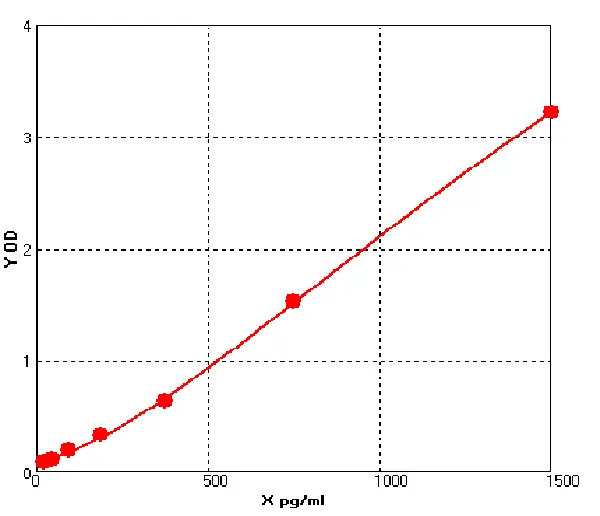 Human/Canine/Porcine Insulin ELISA kit