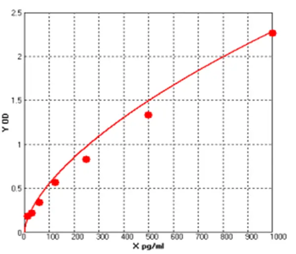 Human Interleukin 1β ELISA kit