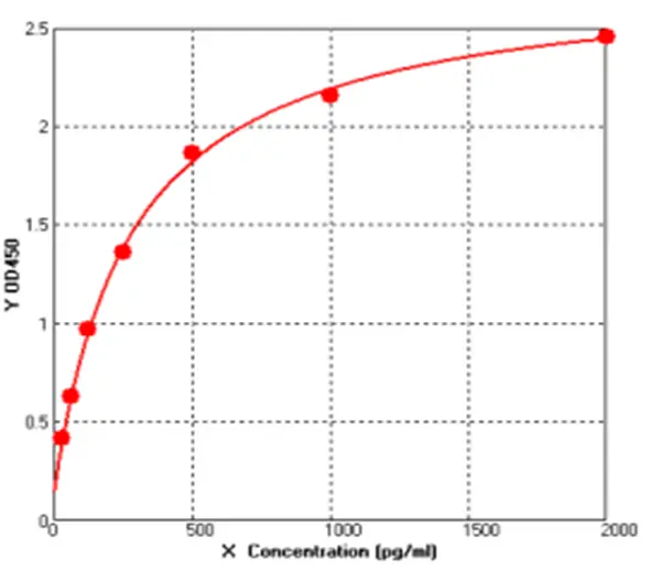 Human Interleukin 8 ELISA kit