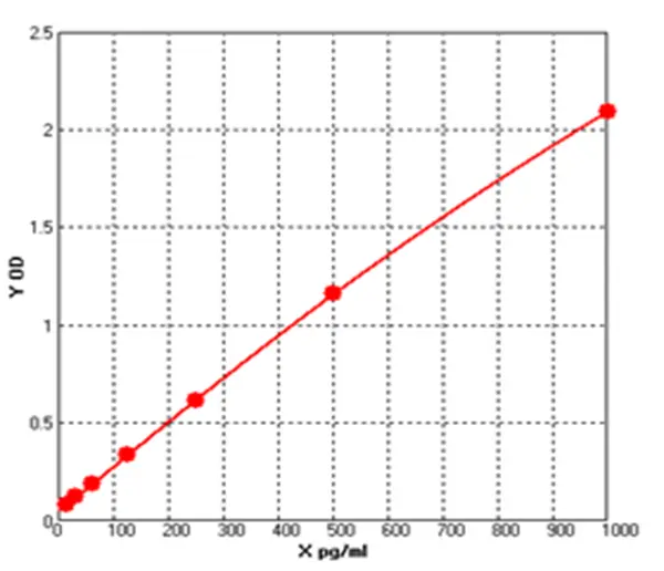 Human Interleukin 18 ELISA kit