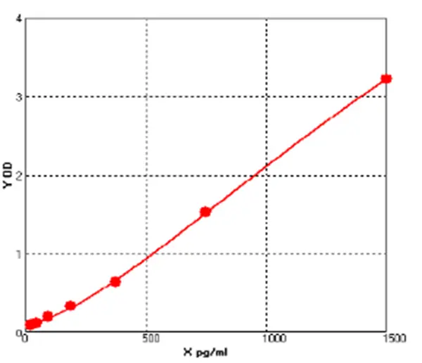 Human Leptin ELISA kit