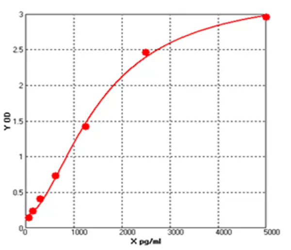 Human Matrix Metalloproteinase 9 ELISA kit