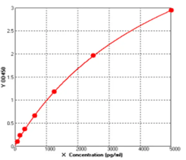 Mouse Immunoglobulin G ELISA kit