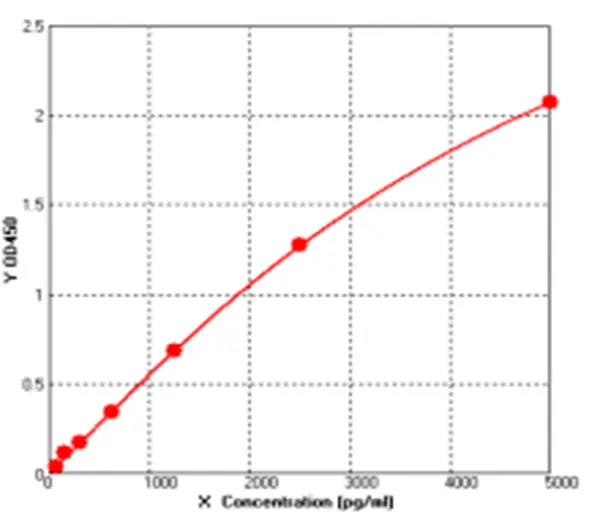 Bovine Immunoglobulin G ELISA kit