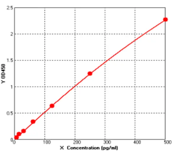 Protein A ELISA kit