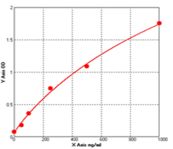 Rat Adenosine Monophosphate Activated Protein ELISA kit