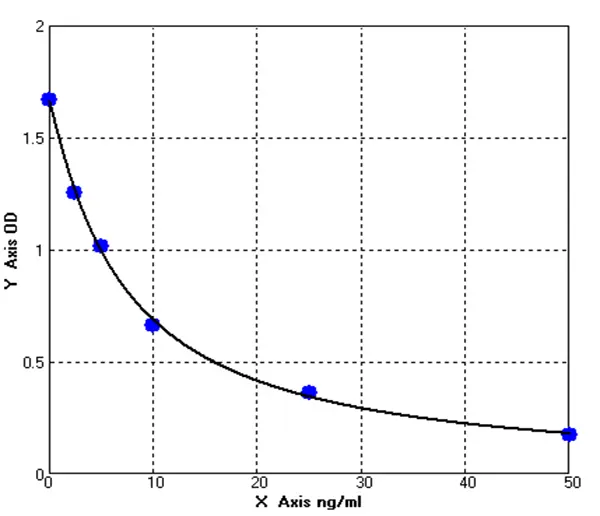 Mouse Antioncogene P62 Protein ELISA kit