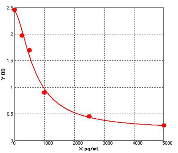 Guinea Pig E2 Estradiol ELISA kit