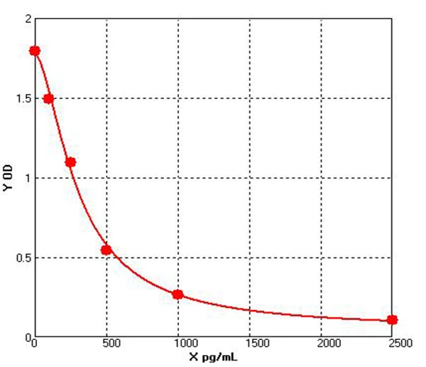 Guinea Pig Eosinophil Cationic Protein ELISA kit