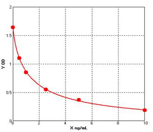 Goat Estrogens ELISA kit