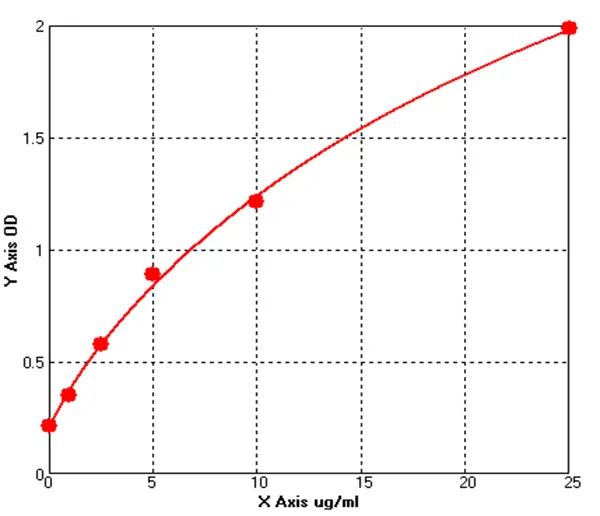 Porcine Total Adiponectin ELISA kit