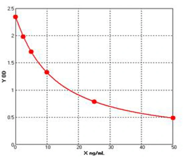 Chicken Acetoacetyl CoA synthetase ELISA kit