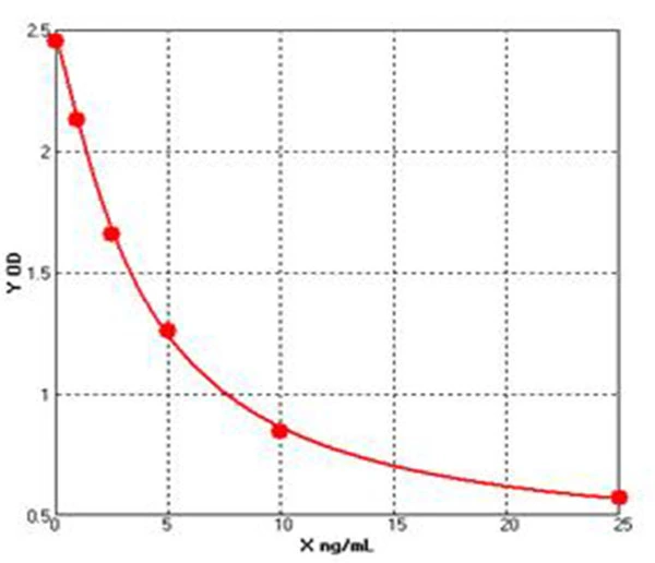 Chicken Total Adiponectin ELISA kit