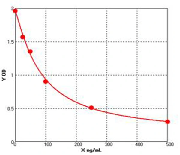 Sheep Anti Interleukin 10 ELISA kit