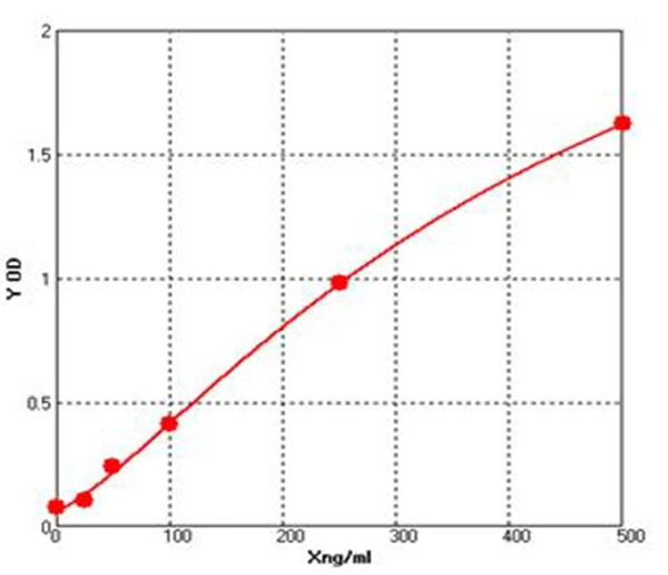 Sheep Cluster of Differentiation 4 ELISA kit